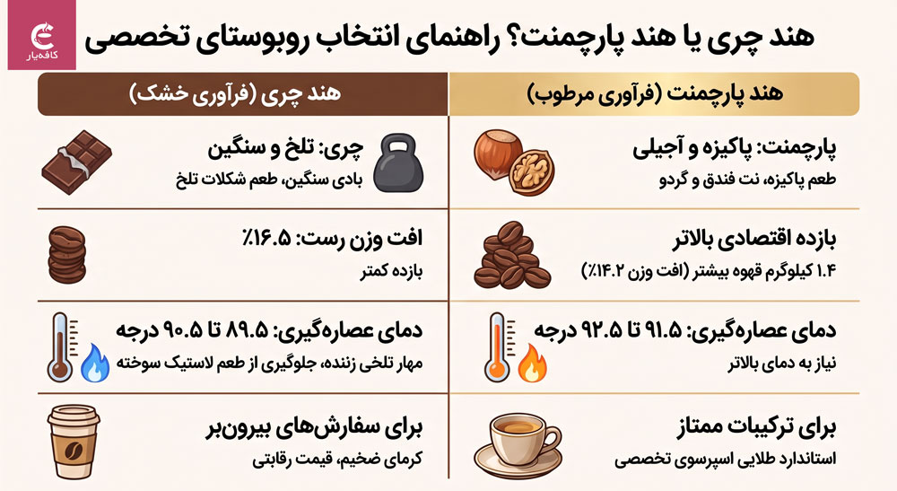 اینفوگرافیک مقایسه روبوستا چری و پارچمنت پی‌بی