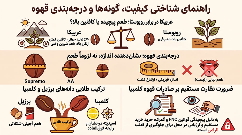 اینفوگرافی کلمبیا کافه یار